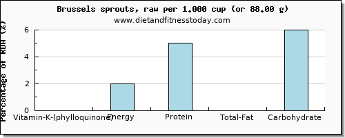 vitamin k (phylloquinone) and nutritional content in vitamin k in brussel sprouts